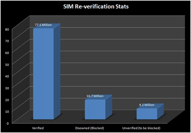 SIM-Re-verification-Stats