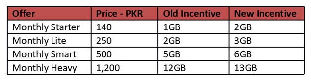 Mobilink-Additional-1GB-Free-Data-Package-Details